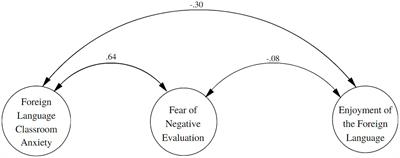 Validation of a Spanish version of the Foreign Language Classroom Anxiety Scale in Peruvian secondary education students